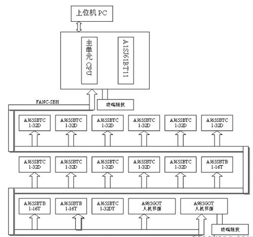 基于CC-Link與人機界面的液晶洗凈工程系統(tǒng)機電智能化改造設計